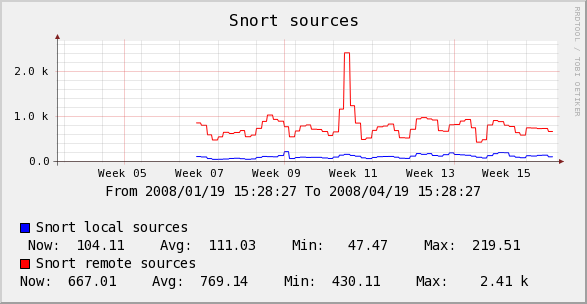 Example 2 of a Graph making use of |data_source_title|
